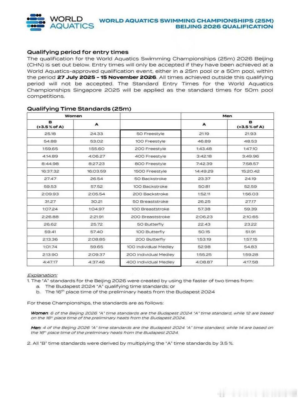 2026年北京短池世锦赛参赛标准公布（A/B标）长池/短池成绩均可达标。世界泳联
