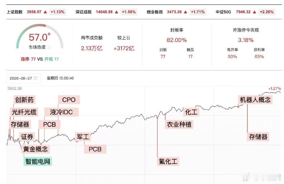 A股成交2.13万亿放量3172亿2.13万亿！今天放量3172亿，明天8.28