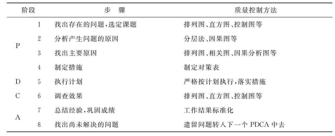 PDCA循环的步骤与相应的质量控制方法对照表