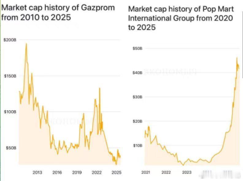 1、俄罗斯天然气工业股份公司（Gazprom）的股价已低于制造商拉布布（Labu