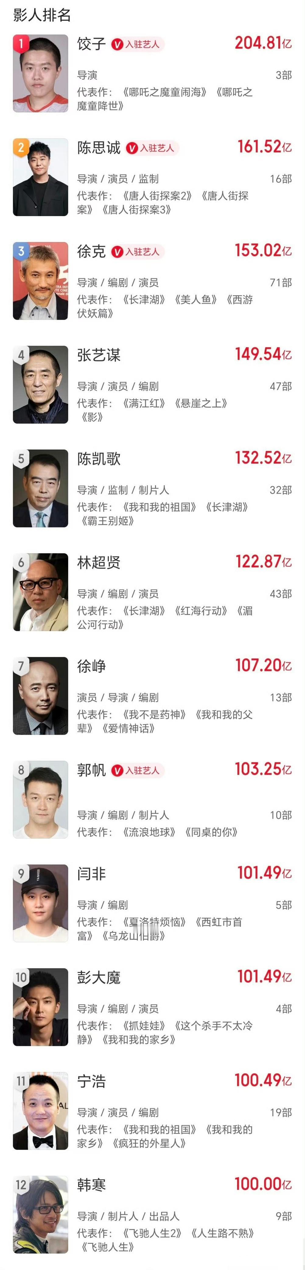 中国电影累计票房超100亿导演大排名：

1. 饺子：204.81亿，导演，代表
