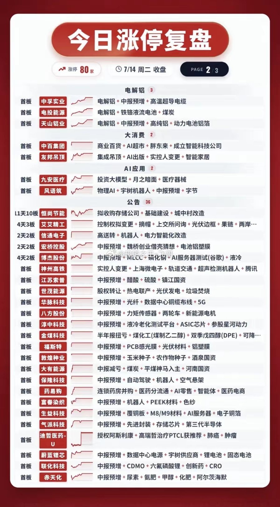 7.14周二   涨停板：题材+明细分布！中报业绩预增+叠加题材股！硬件AI  