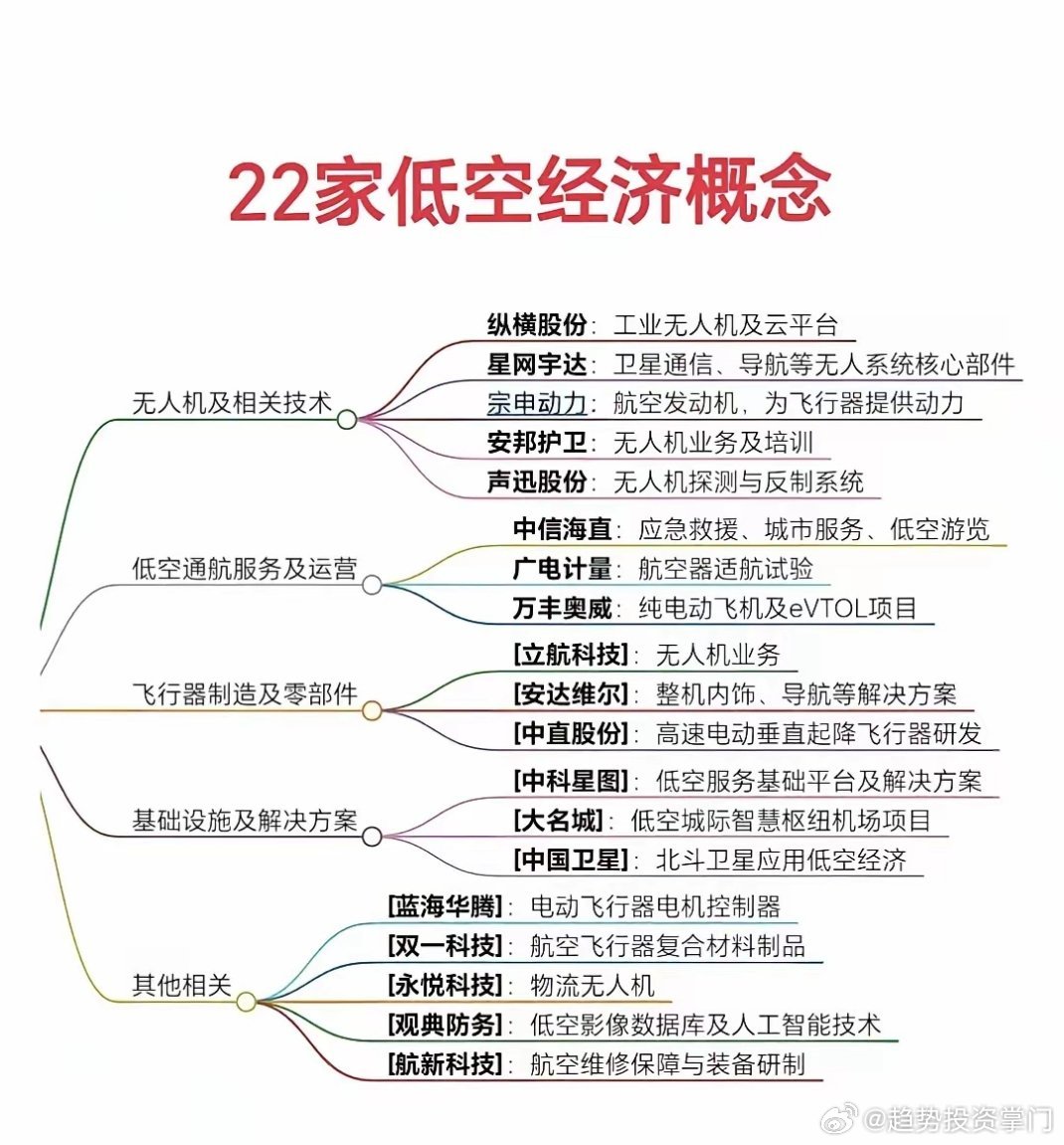 低空经济成支柱产业，三大赛道掘金低空经济首次被定为国家新兴支柱产业，2035年市