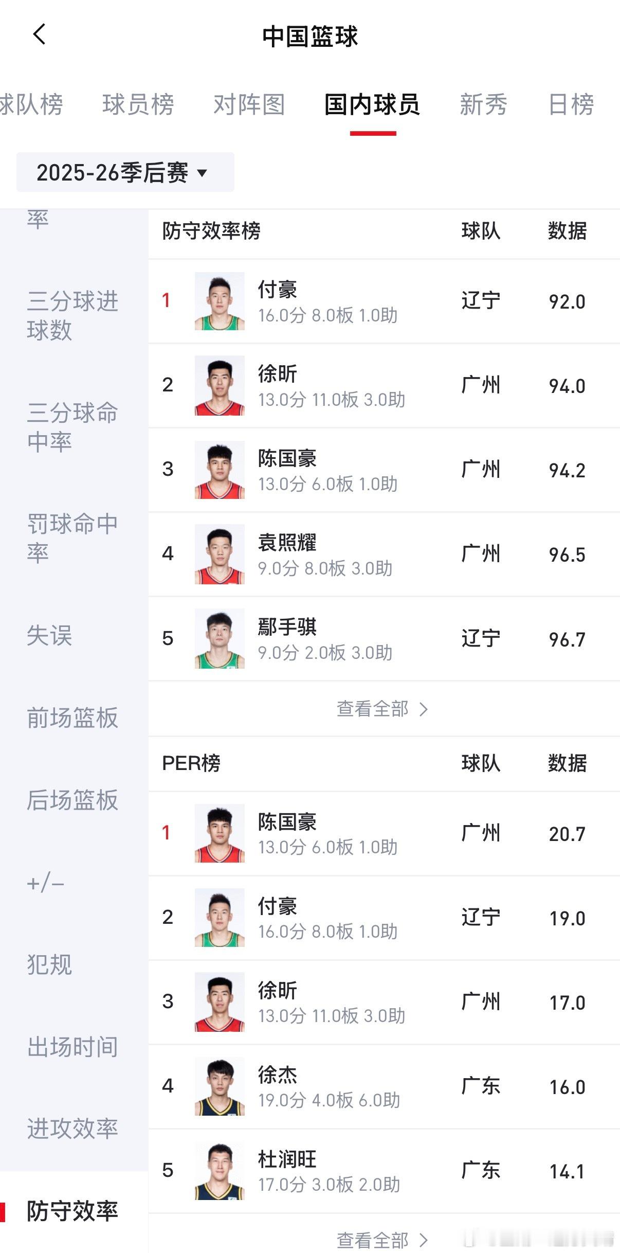 辽宁男篮付豪 昨天两场季后赛的数据，说三个让我比较意外的。付豪的防守效率：联盟第