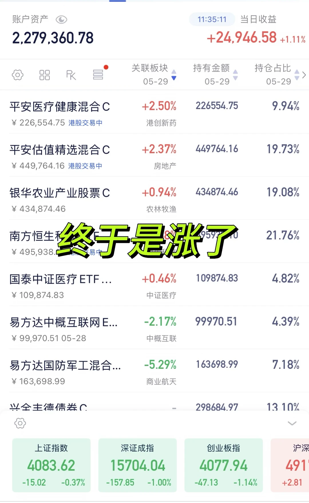 终于是涨了！