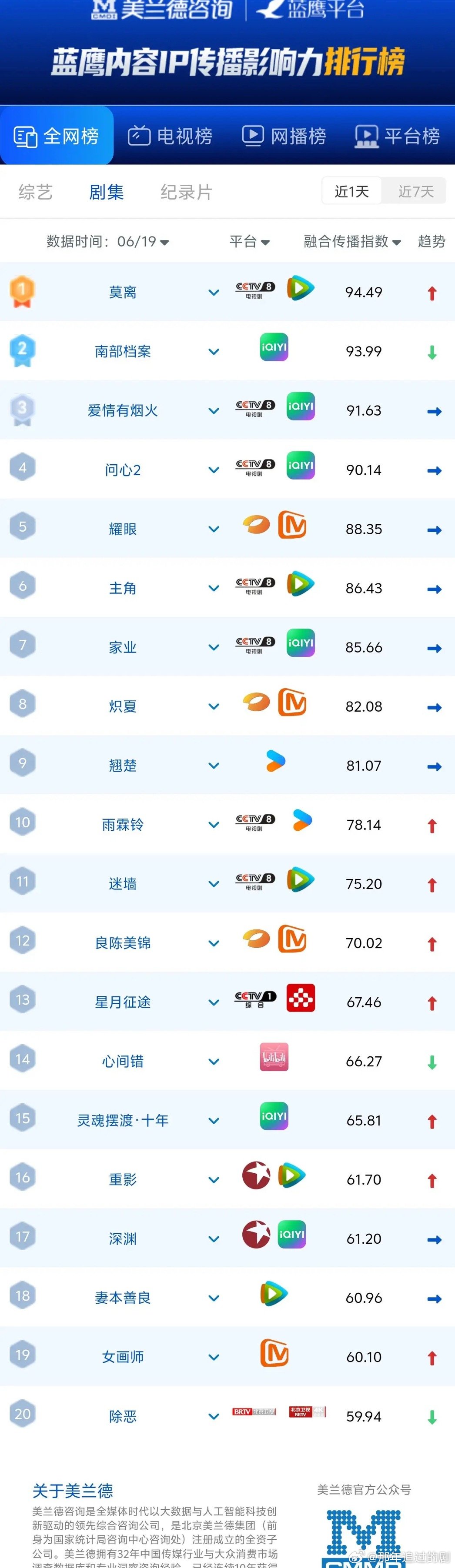 蓝鹰6.19全网榜单大反转！台网联动剧《莫离》重回榜首6月19日蓝鹰剧集全网传播