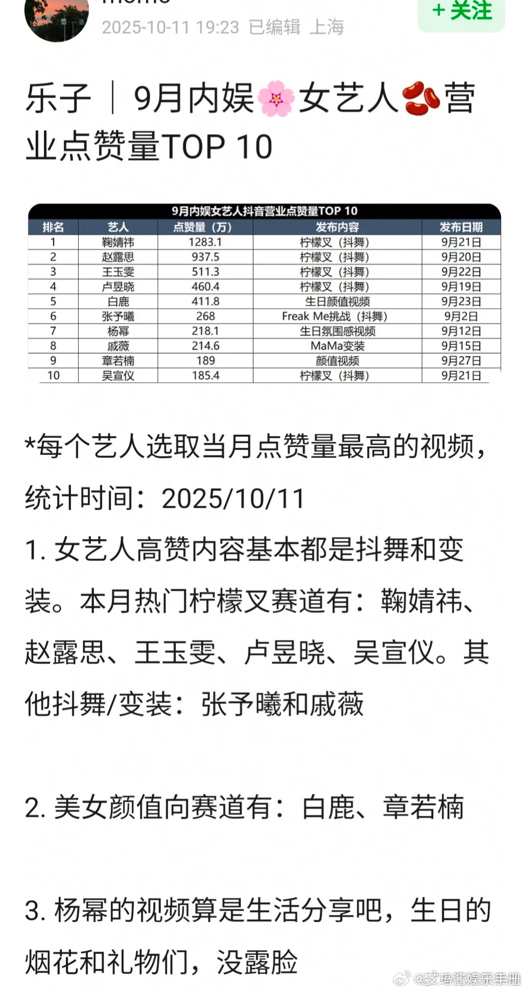 9月内娱🌸女艺人🫘营业点赞量TOP10，你Pick谁？鞠婧祎，赵露思，王玉雯