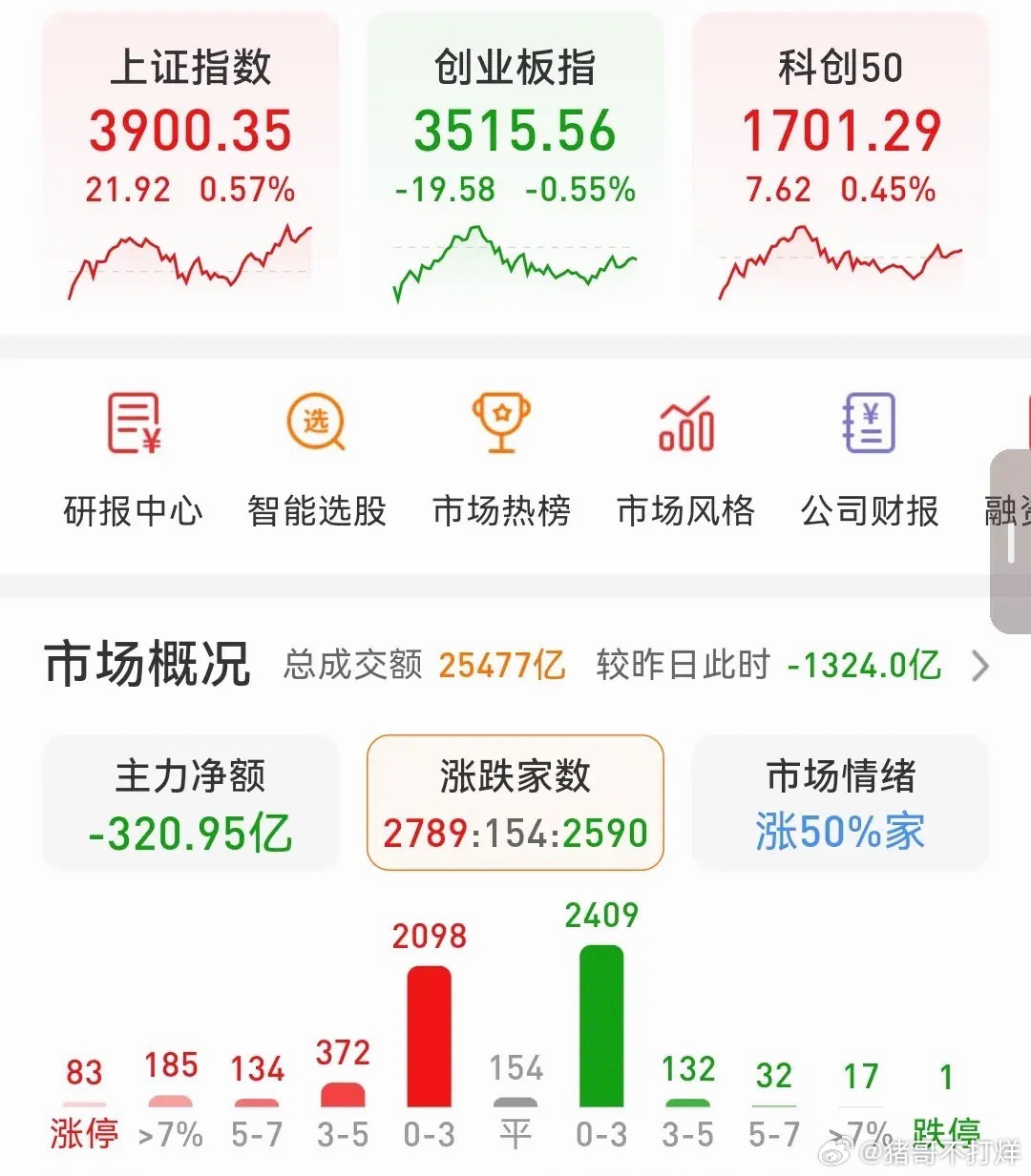 多头趋势下关键要在车上今天的盘面一波三折，大盘站上3900点整数关口，脱离底部区
