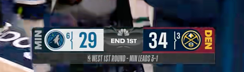 森林狼单节9失误，只落后掘金5分 