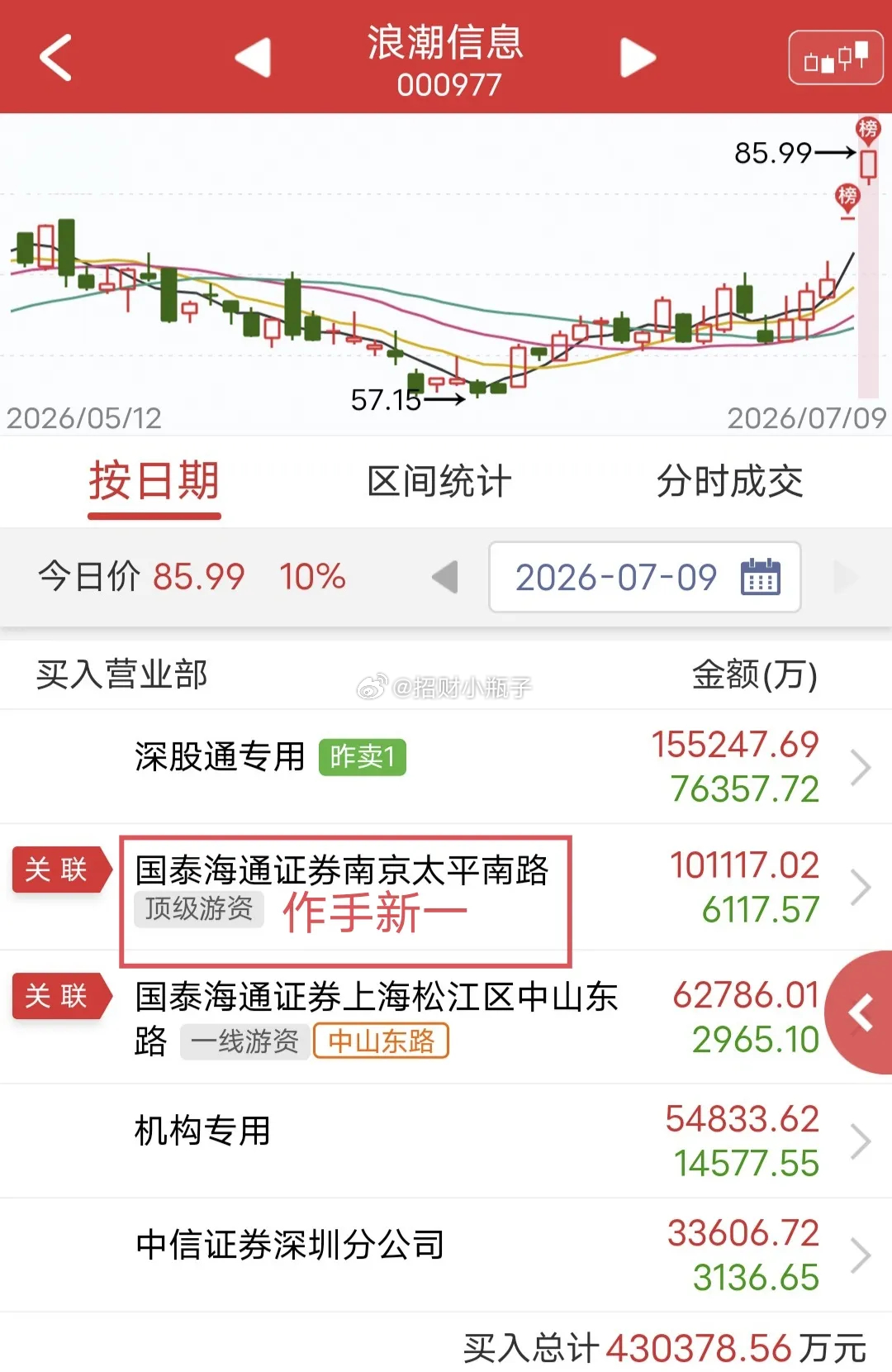 浪潮信息早盘快速涨停，盘后龙虎榜超预期强势作手新一单日买入10亿，中山东路跟进6