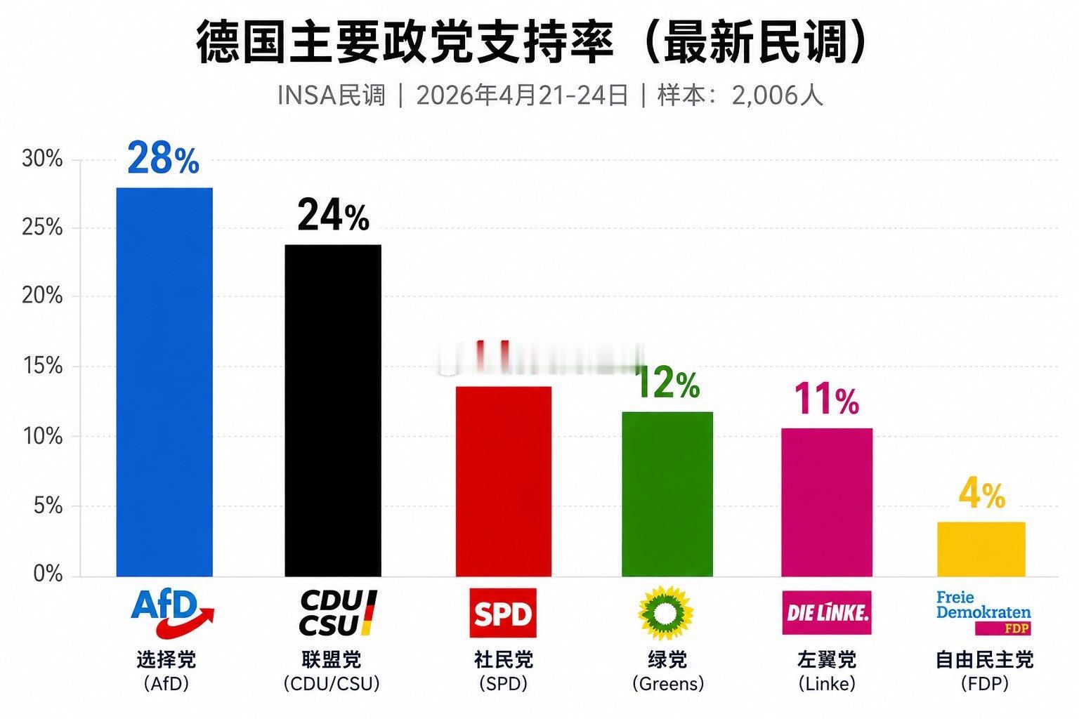 自2025年年中以来，德国已流失约20万个工作岗位，制造业受冲击最为严重，尤其是