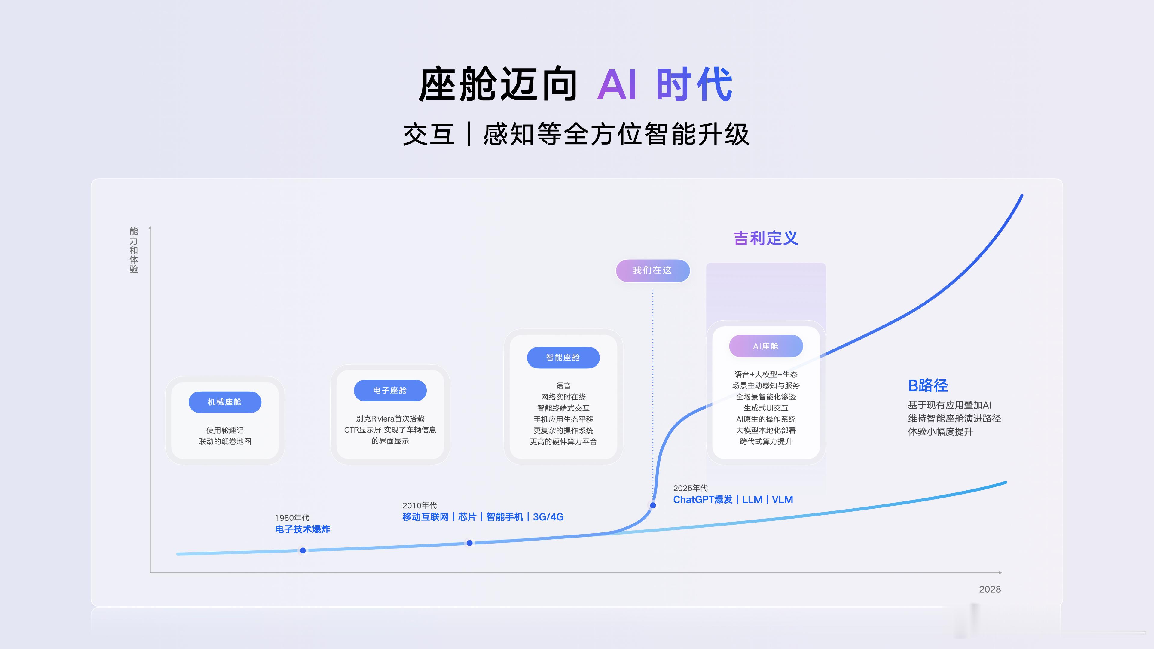 吉利提供的这张图，很好滴展示了目前车端AI智能座舱走到了哪一步。吉利发布行业首个