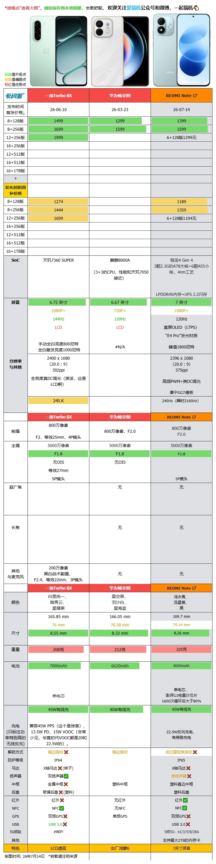 REDMI Note 17系列，与华为畅享90系列、一加Turbo 6X系列、荣