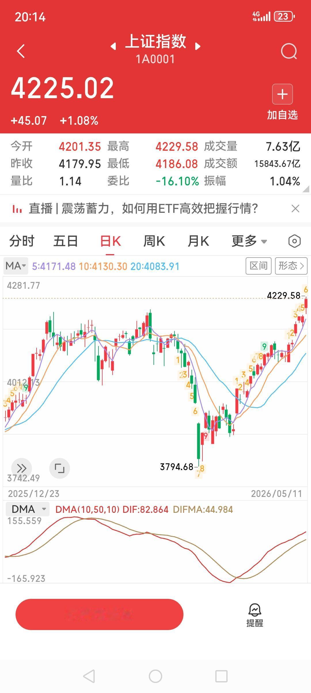 今天不用羡慕纳斯达克创新高了，A股上证指数也创了新高了4229点，牛市