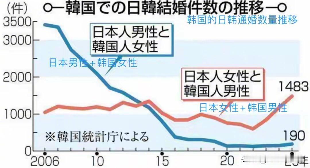 最近20年，嫁给韩国男人的日本女人越来越多，嫁给日本男人的韩国女人却越来越少。 