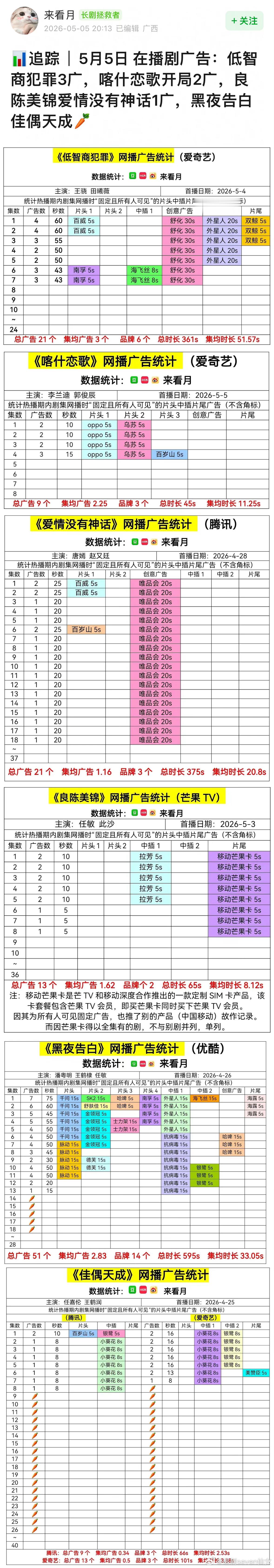 在播新剧招商最好的居然也才3广…这个长剧真的寒…现在这个电视剧市场，能不萝卜的才