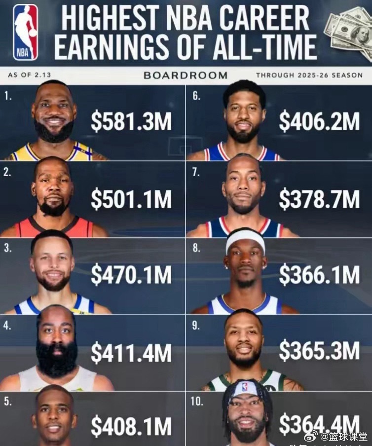 NBA 历史生涯总薪资排行前十及个人总得分一览：老詹：5.813亿美元  433