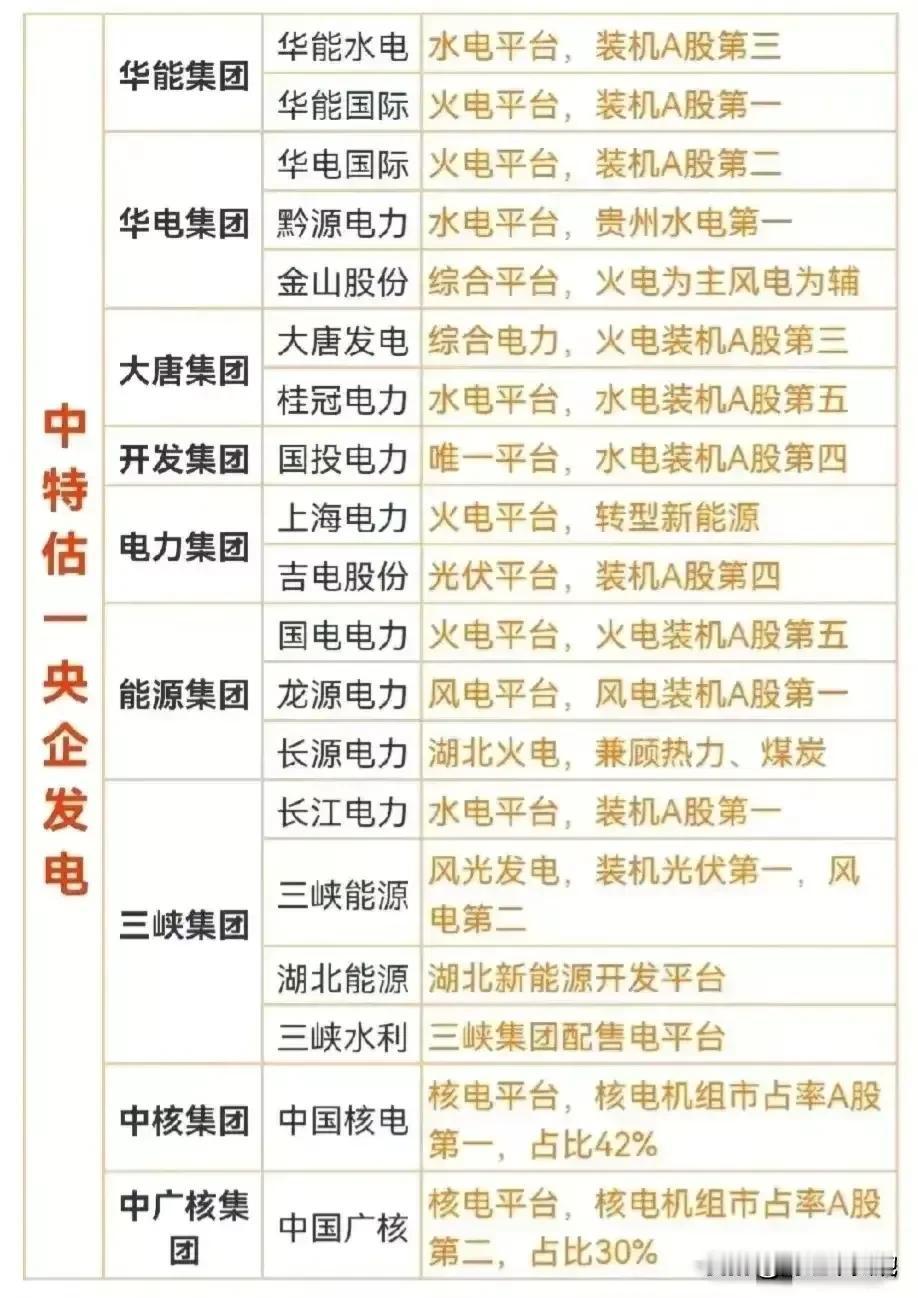 重磅消息，央企电力巨头宣布重组并购进军新能源行业！央企发电龙头企业有哪些？电力设