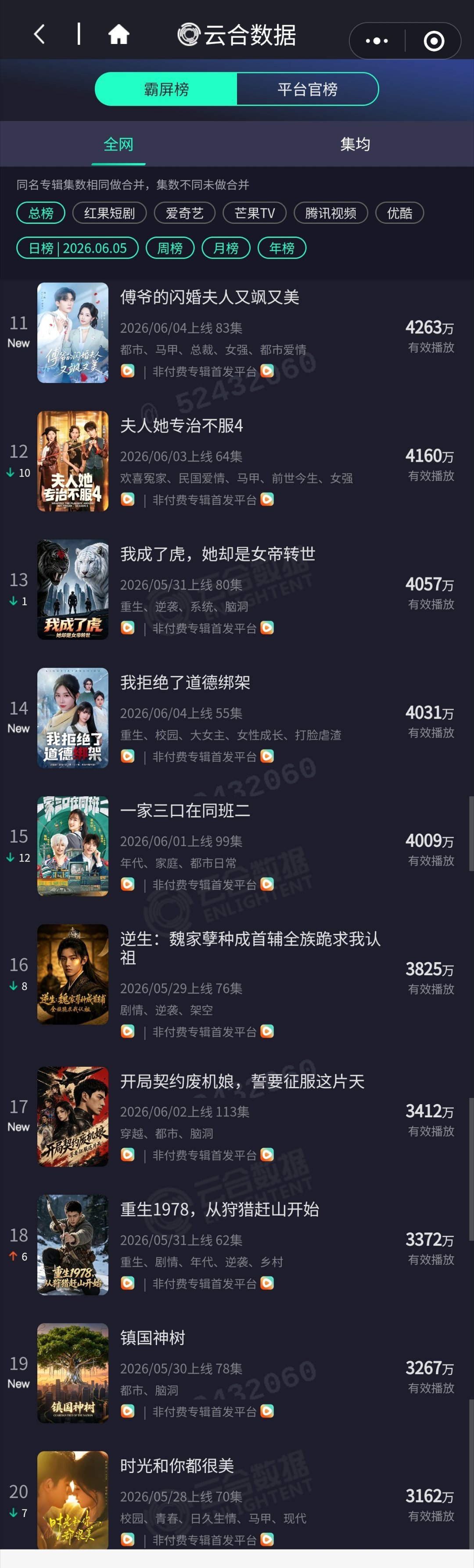 6.5云合微短剧播放量1️⃣苏太太高调离婚了，1.88亿（次日）2️⃣进城找亲爸