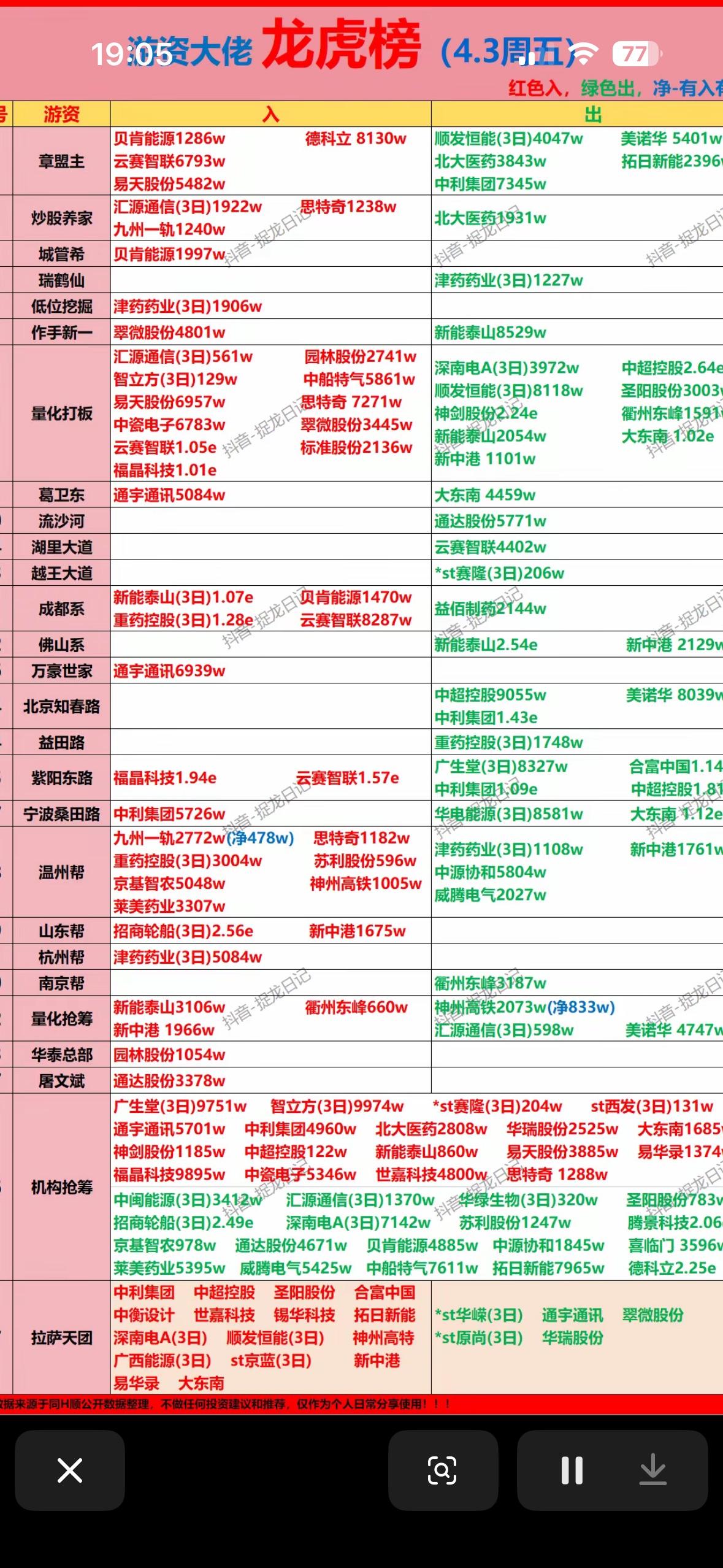 19家大佬齐聚，谁将引领市场风向？📈💰

4月3日游资龙虎榜可太有看头了，1