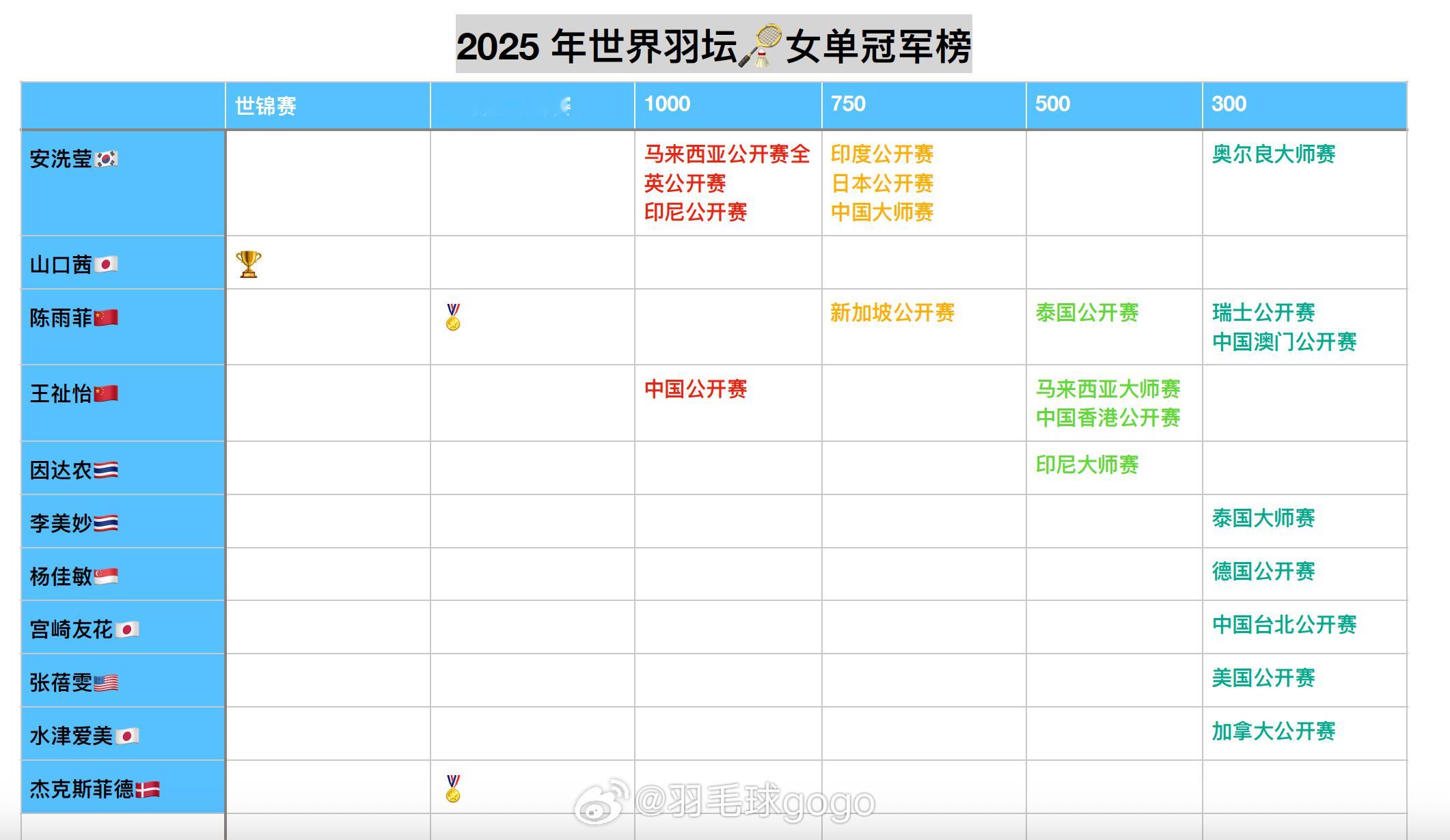 我爱羽球 2025赛季🏸女单冠军榜 ​​​