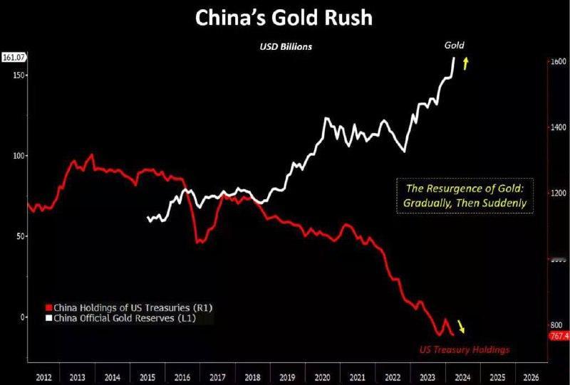 中国继续减持美国国债，增加黄金储备。中国的黄金储备还是需要继续大幅增加，要为美元