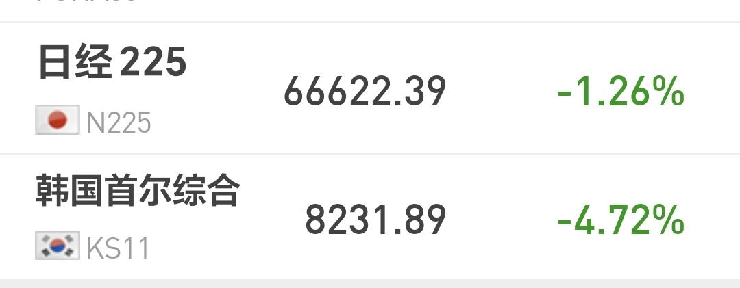 基金：狼来了，狼来了，狼是不是真的来了
日本和韩国市场今天下跌，日本下跌了1.2