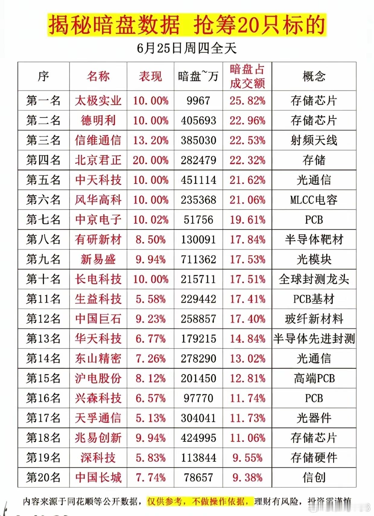 暗流涌动！暗盘大额资金逆势进场，20只龙头名单一次性放出A股盘面看似平淡，暗盘早