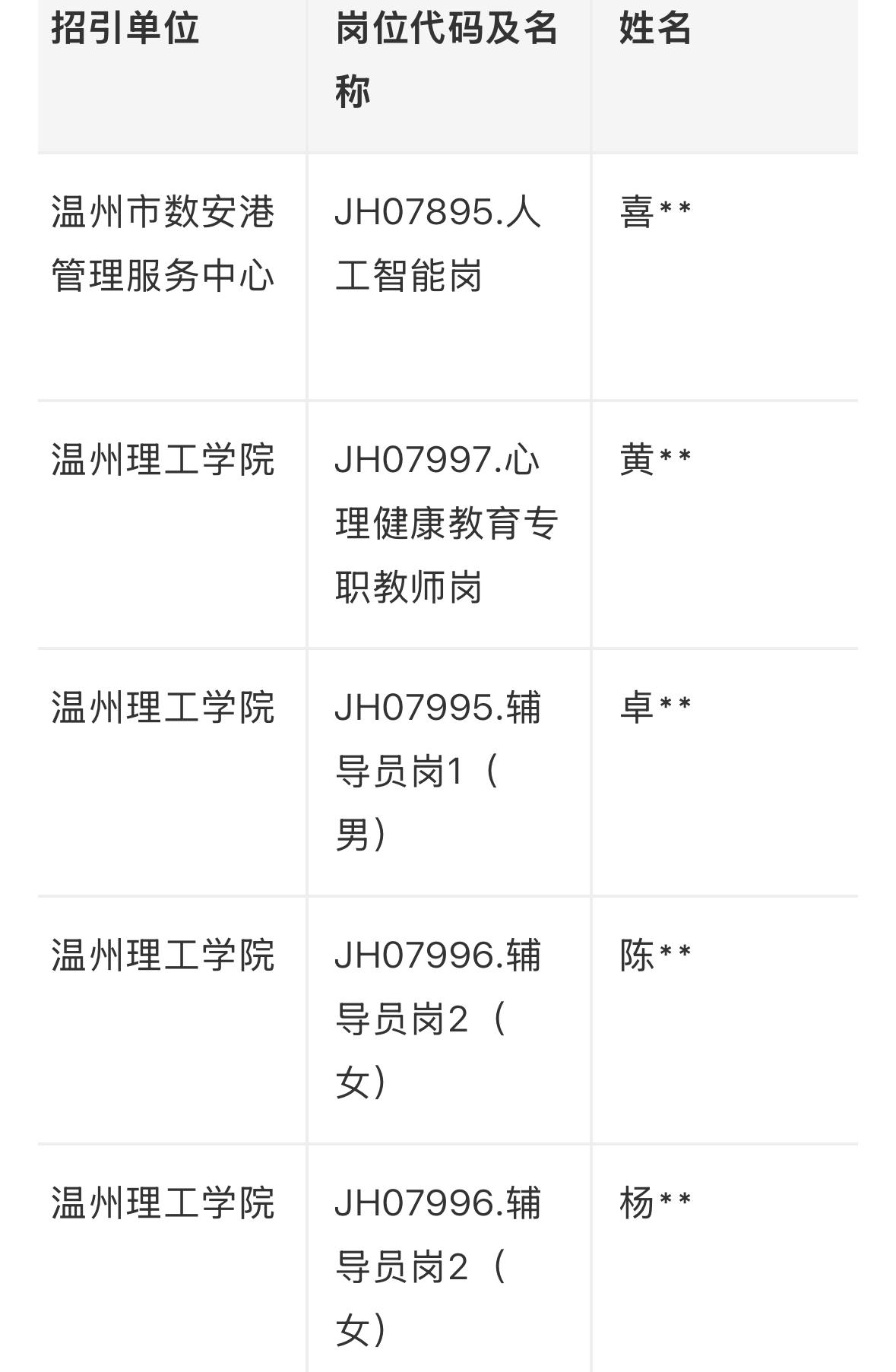 【浙江温州】2026年温州市市级事业单位公开招聘优秀硕博人才拟聘用人员公示（三）