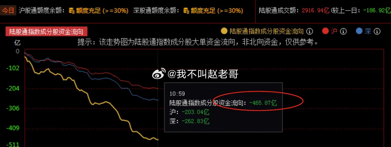从资金面看A股市场不可掉以轻心，10月以来陆股通方向大单资金一直在出逃     