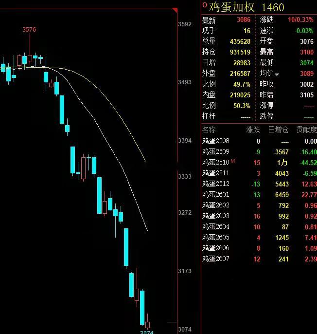 鸡蛋期货合约的整体持仓目前接近100万手了，1手是5吨鸡蛋，算下来应该是500万