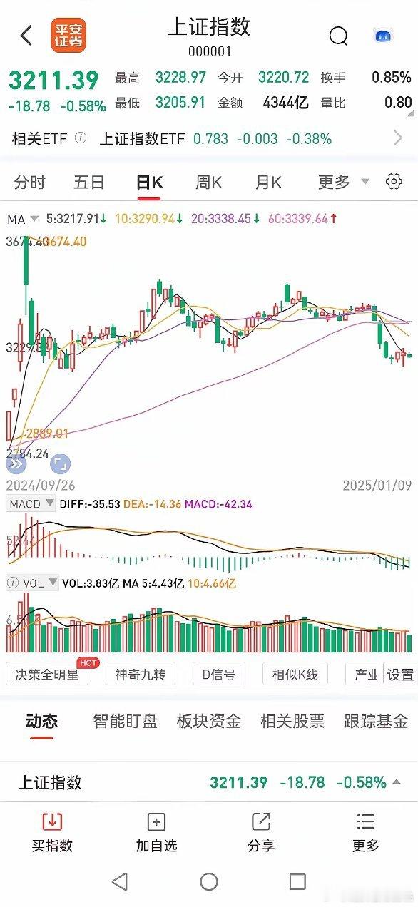9日收评，缩量震荡，夯实底部。第一，大盘。A股三大指数涨跌不一，截止收盘，沪指跌