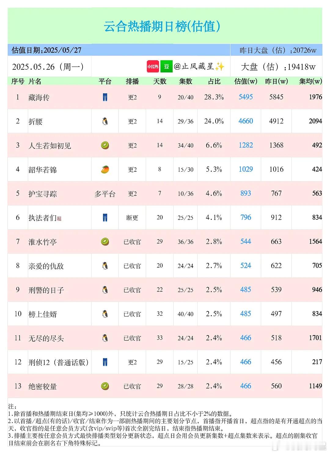 补一个26号的酷云、云合播放量： ​​​