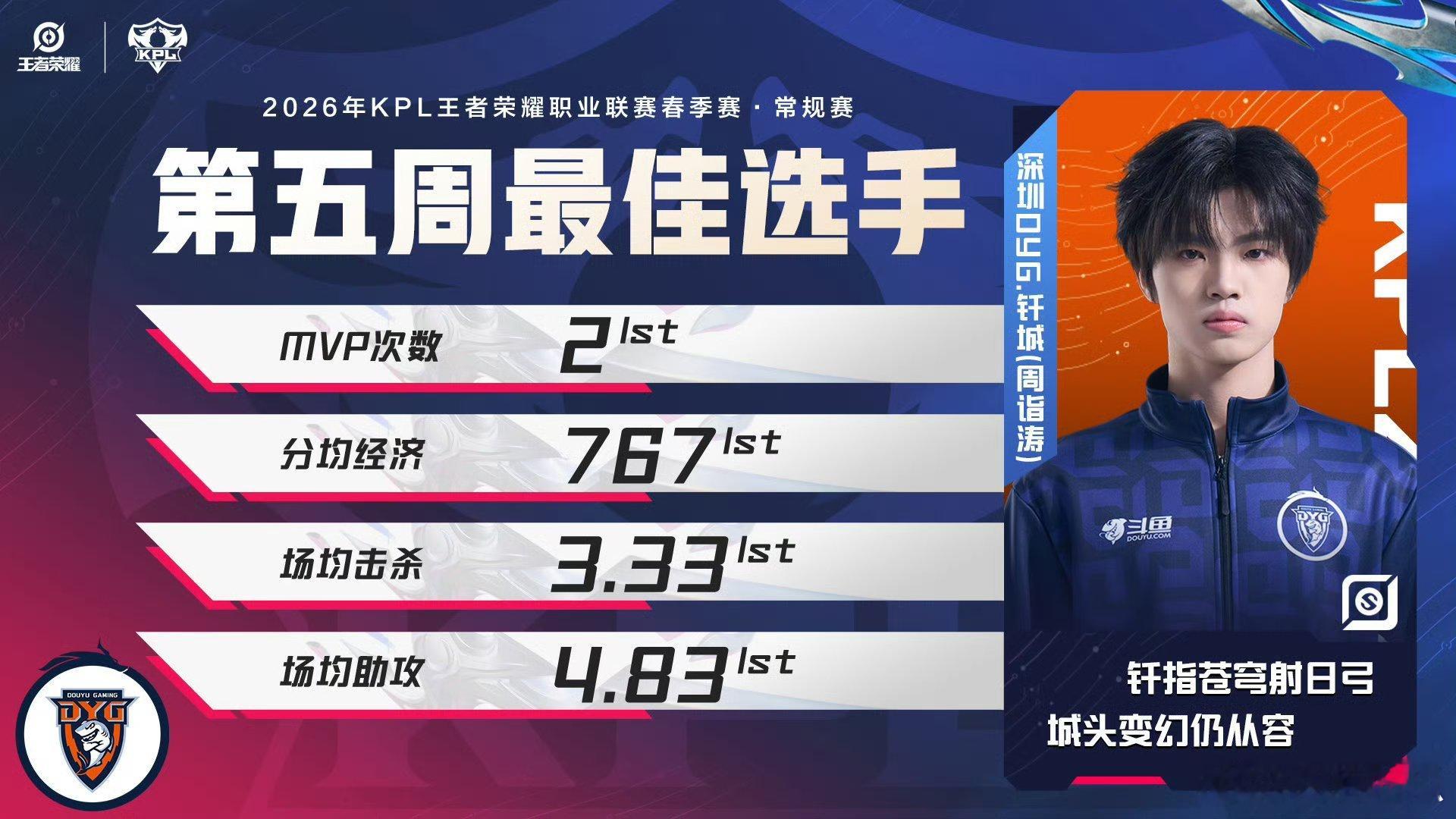 第五周最佳选手钎城第五周最佳选手：钎城 