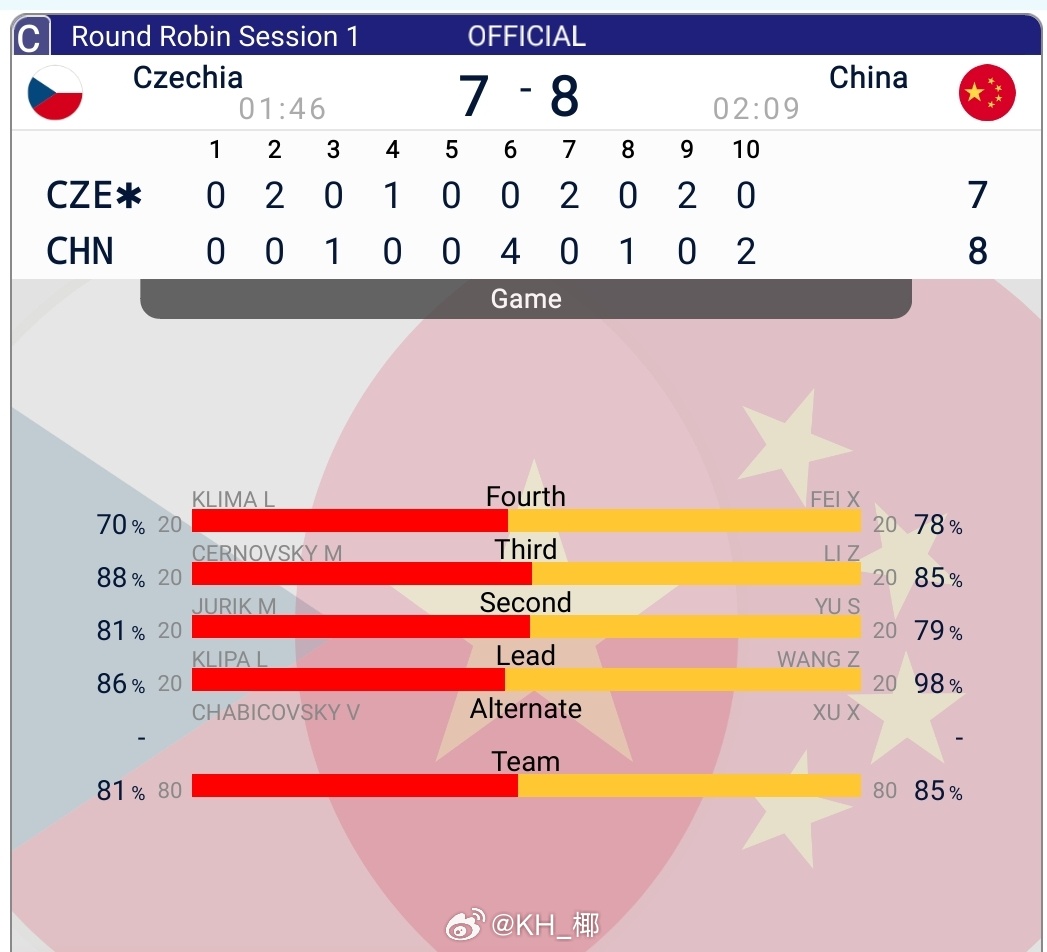 冰壶 恭喜男队8-7战胜捷克🇨🇿！迎来世锦赛开门红！ 这场晓明哥做的替补兼教