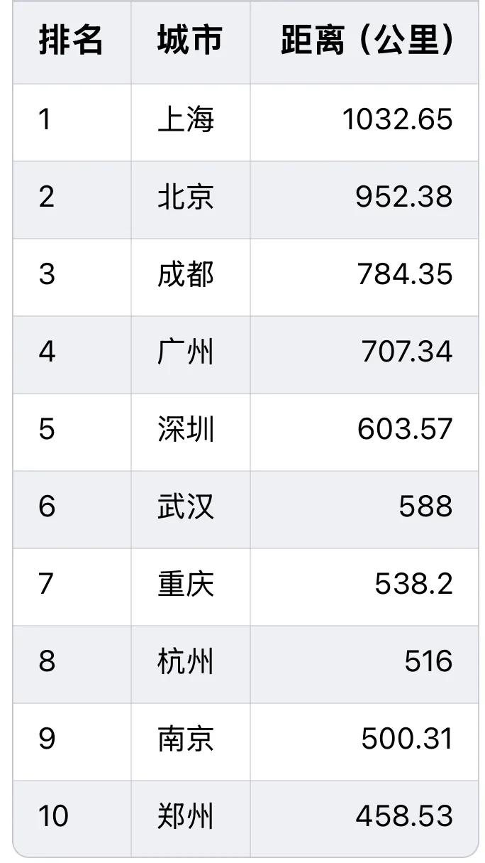 成都太威武，2024年地铁通车里程784公里，领先广州76公里，领先深圳181公