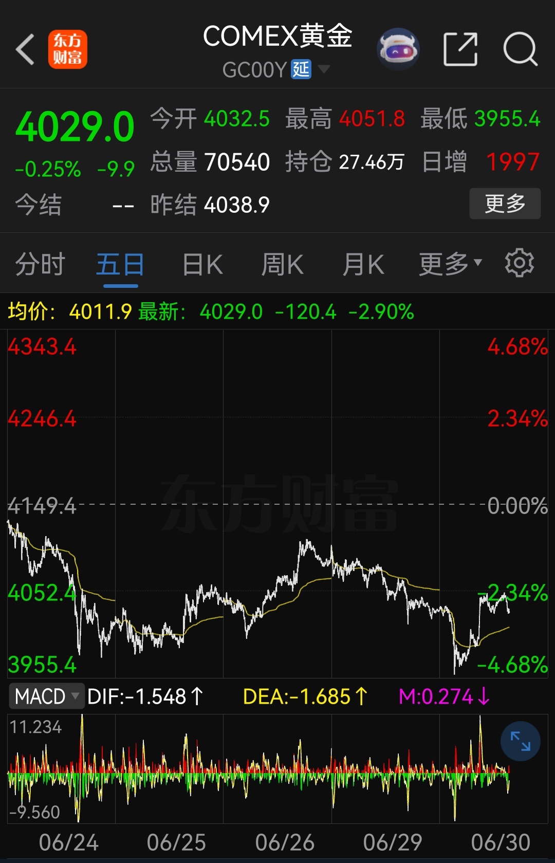 4000美元可站不稳！黄金还得下跌！ 
