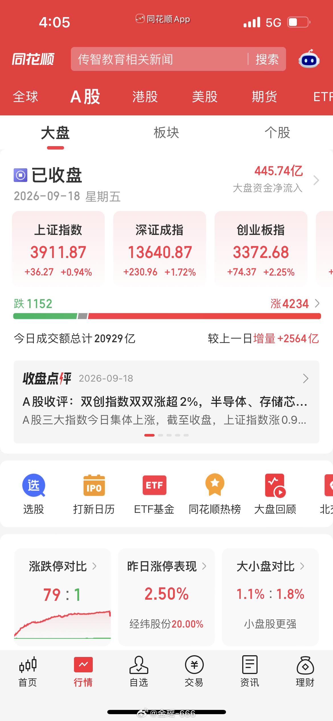次新暴涨8个点！A股全线拉升站稳均线，后市能不能持续？今日A股迎来强势修复行情，