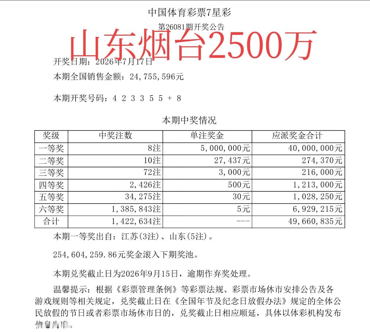 体彩冷不丁爆大奖了！山东烟台彩民中七星彩一等奖5注，总奖金高达2500万，真的太