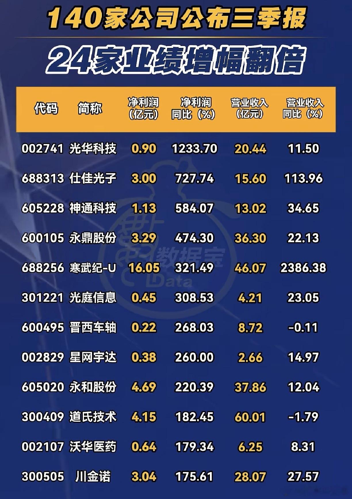 这些公司三季报业绩增幅翻倍 A股 ​​​