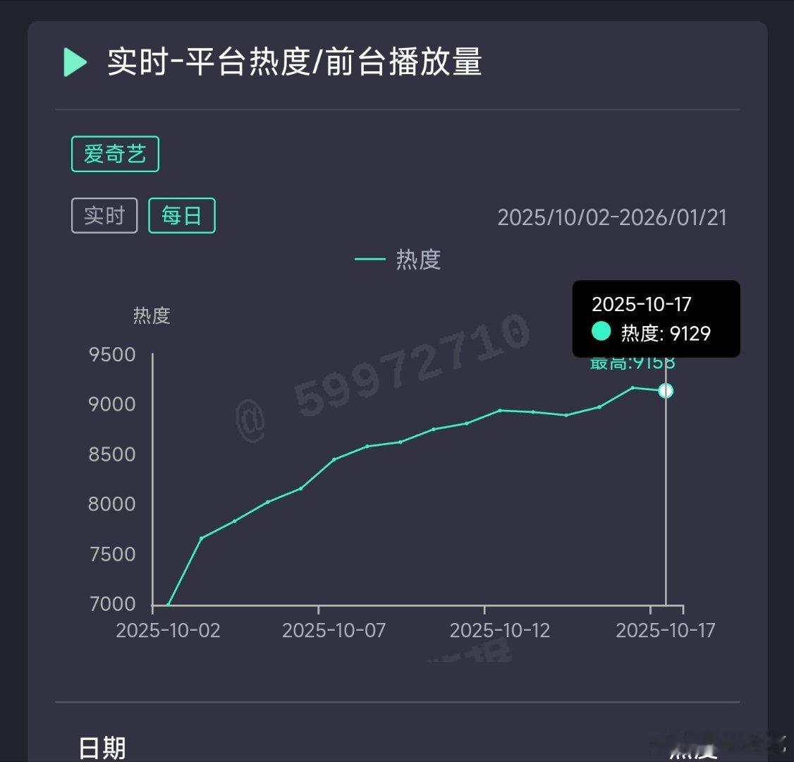 一笑随歌昨日云合推测3400万上下。 ​​​