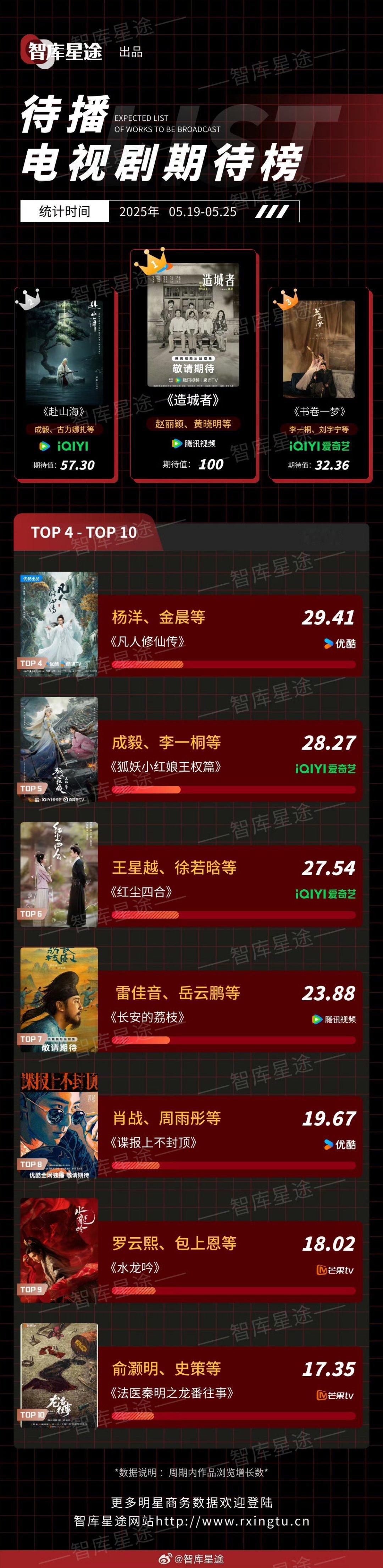待播电视剧期待榜:❶《造城者》主演:赵丽颖、黄晓明，❷《赴山海》主演:成毅，❸《