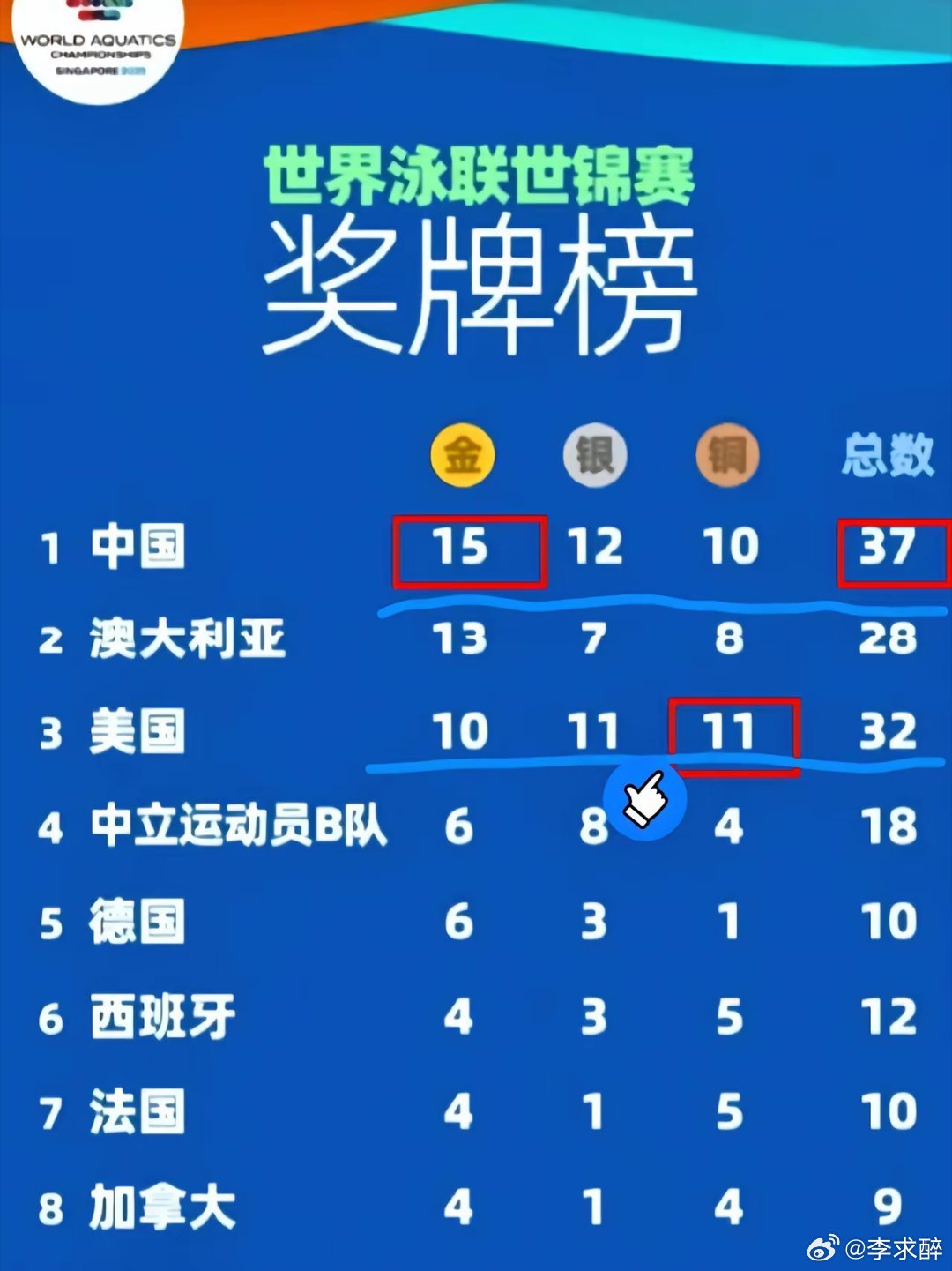 新加坡游泳世锦赛结束了，美国却犯难了！这顺序怎么把自己排第一呀？​以往美国媒体在