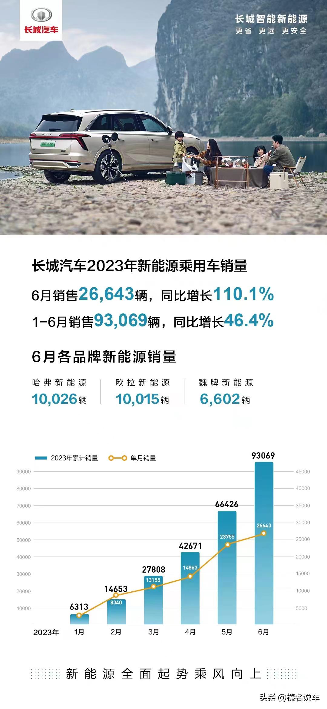 最近各家企业正在陆续公布6月新能源销量，在新能源+智能化赛道上，长城汽车可以说是