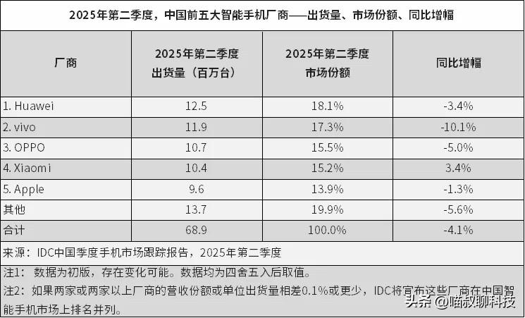 这数据有点意思，华为小米都有光明的未来~

根据数据机构 IDC 公布的 202