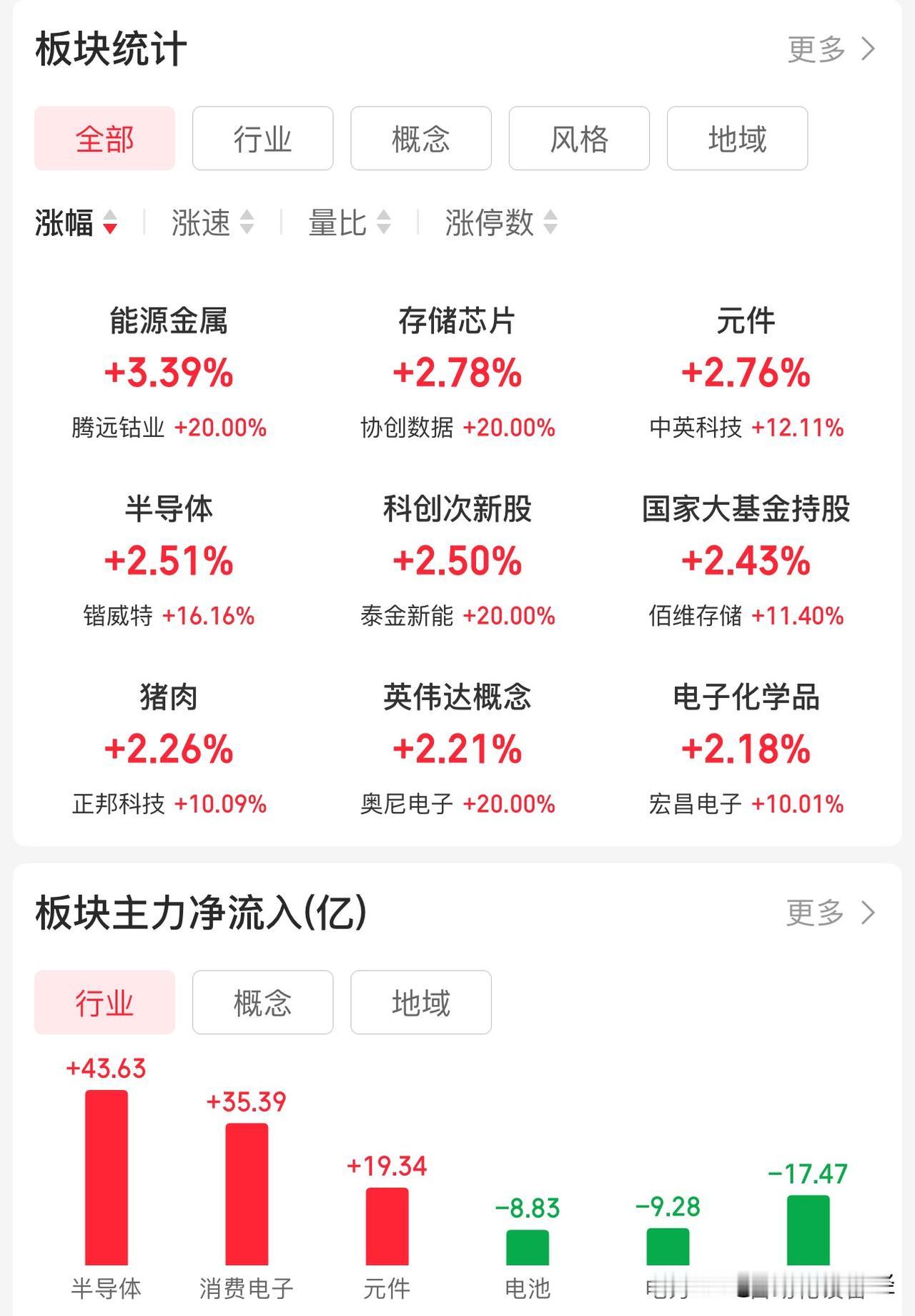 创业板快捅破2021年山顶了，AI三剑客带头冲锋，宁王装死降温。五连阳加三天新高