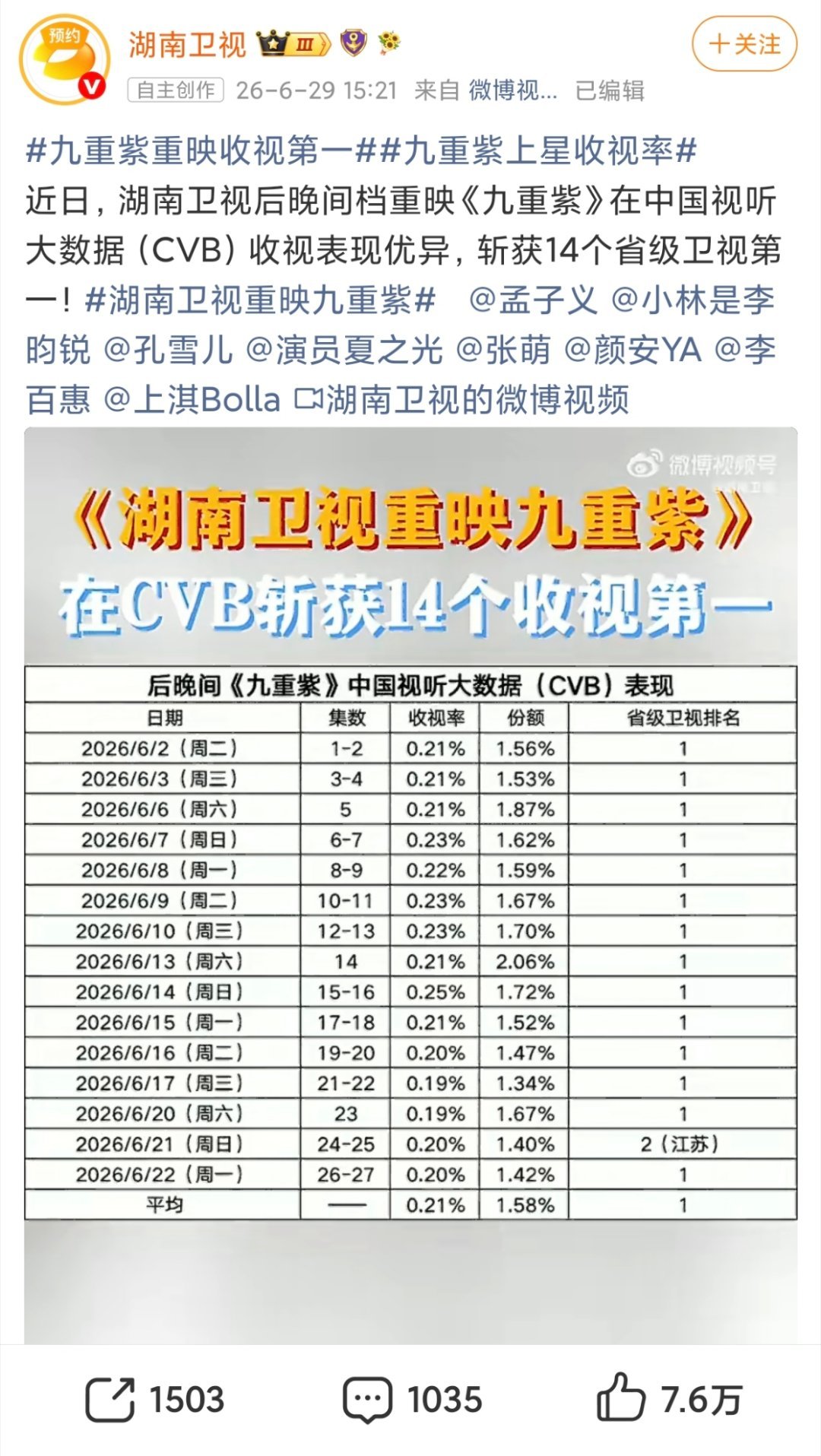 孟子义、李昀锐《九重紫》在芒果台重映收视又拿第一了哎长尾效应超长待机终于看到孟子