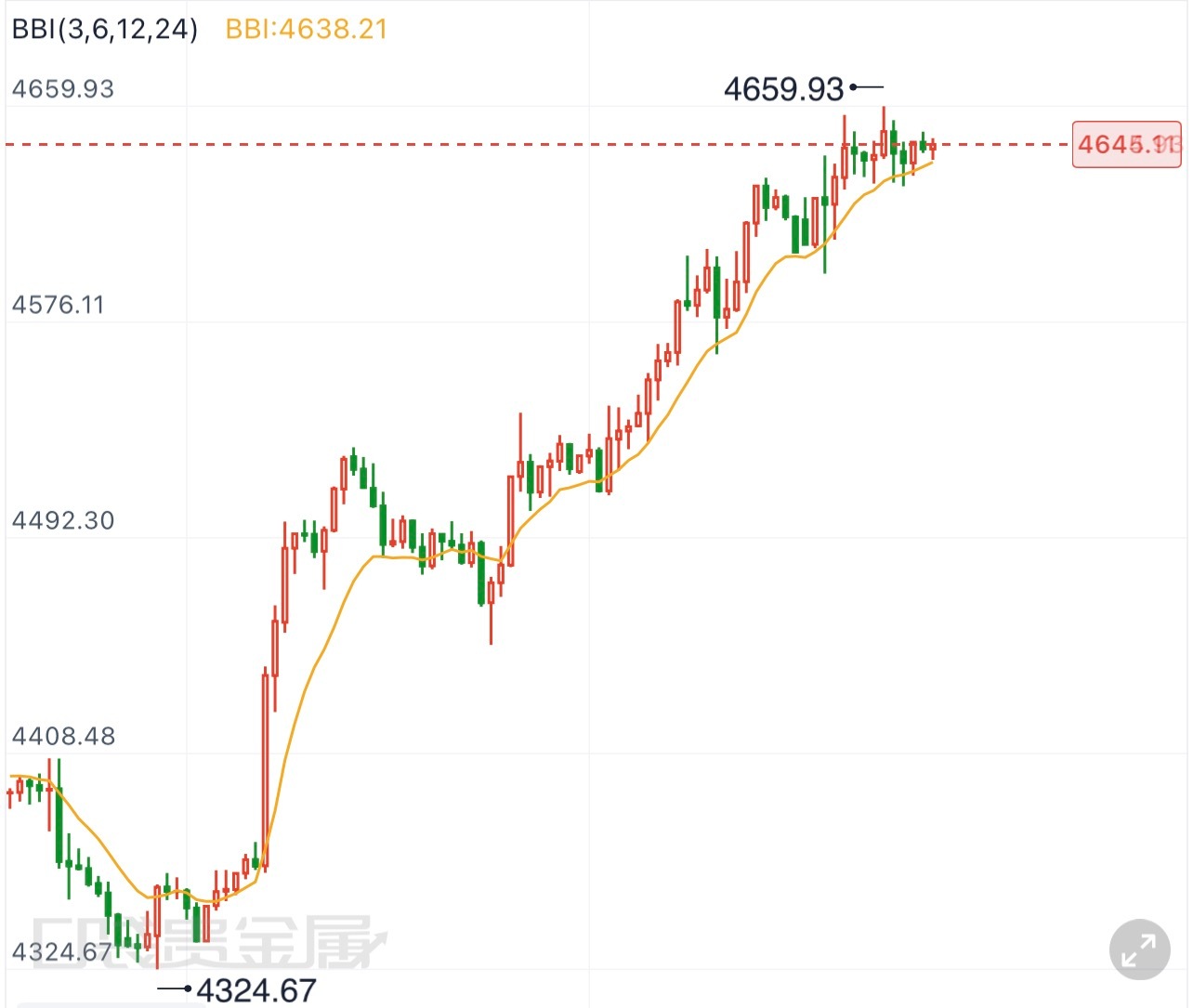8.24黄金晚间观点一小时布林带显示，金价维持震荡向上的走势，价格紧贴布林上轨下