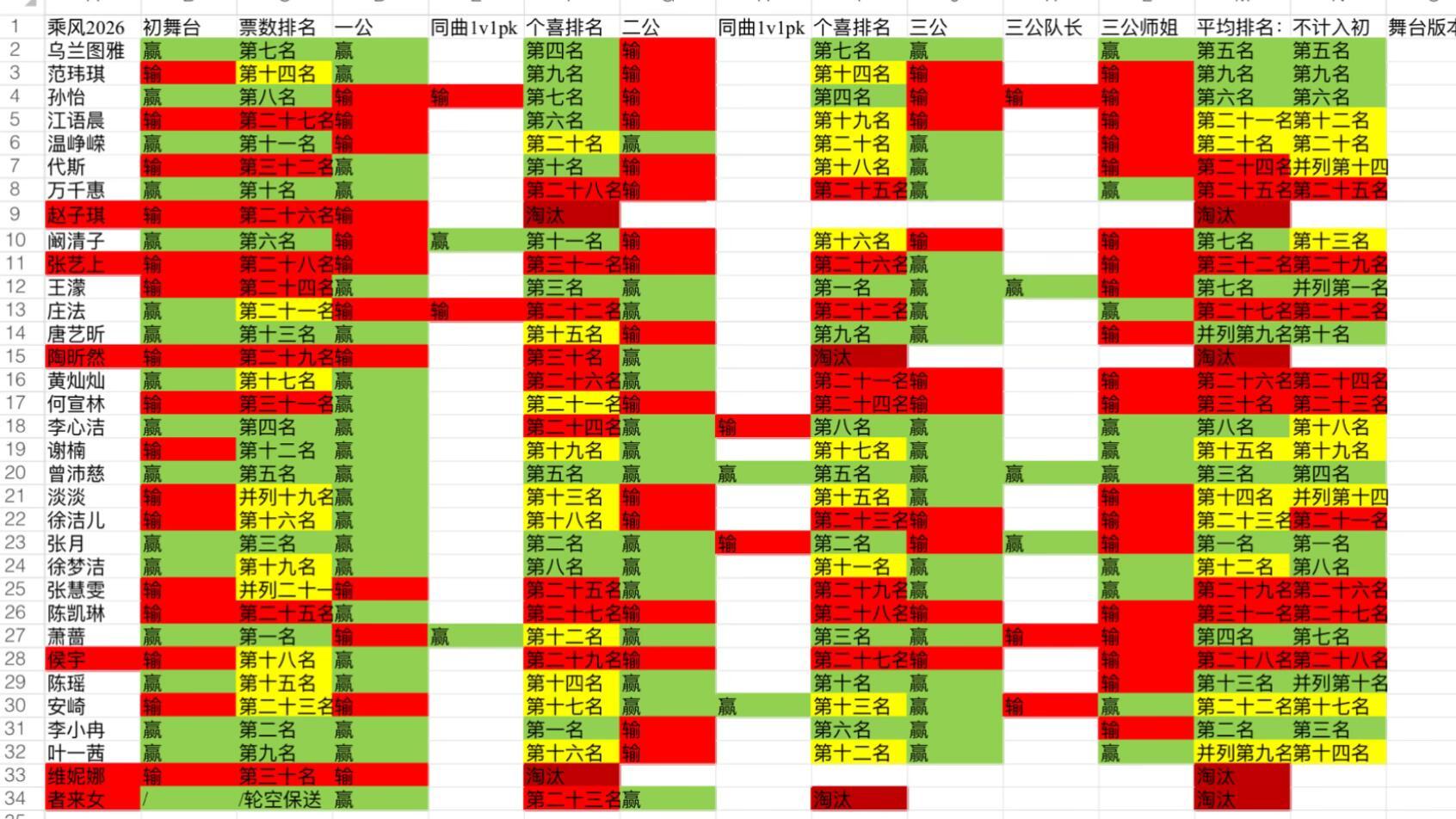 乘风2026  浪姐截止三公胜负场拉表乘风2026