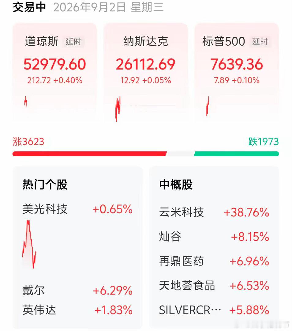 昨晚美股下跌，今晚就反弹，并没有大家想象中的那么坏，也希望我们大A明天也能反弹！